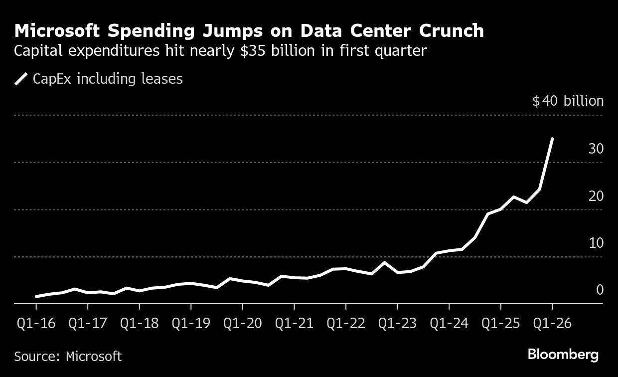 chart shows Microsoft's spending on data centers chart shows Microsoft's spending on data centers