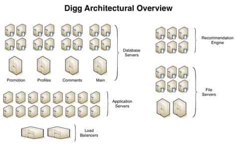 Dig Structure How Digg Works: A Look Under The Hood