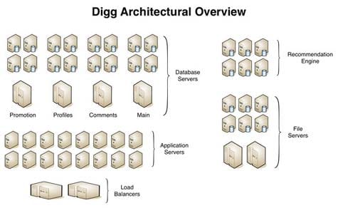 Dig Schema How Digg Works: A Look Under The Hood