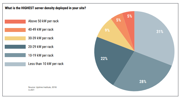 Server Rack Power Density Trend Data Center Survey Shows Increased Downtime, More Efficient Power Use