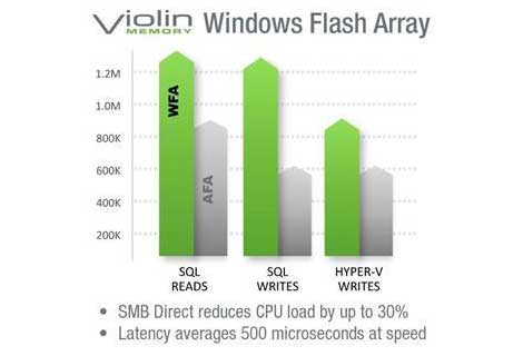 Violin, Microsoft Develop All-Flash Array for Windows