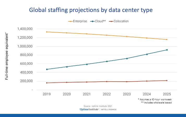 Data Center Vacancy Rates Chart Data Center Career Pathfinder Proposes an Answer to the Skills Crisis