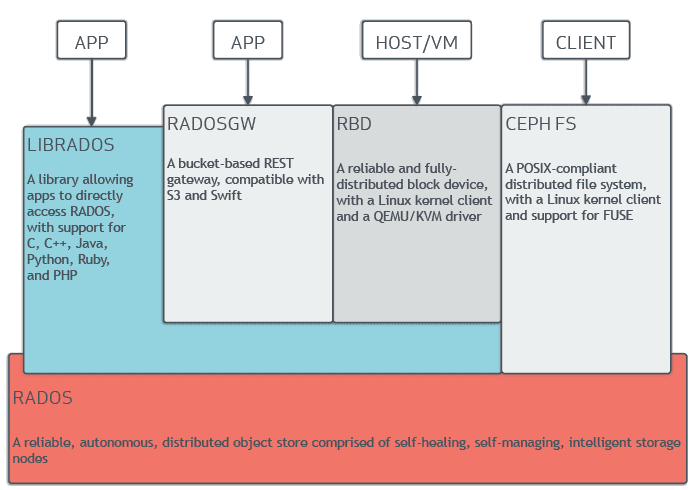 Why and How to Set Up Ceph Storage for Your Data Center