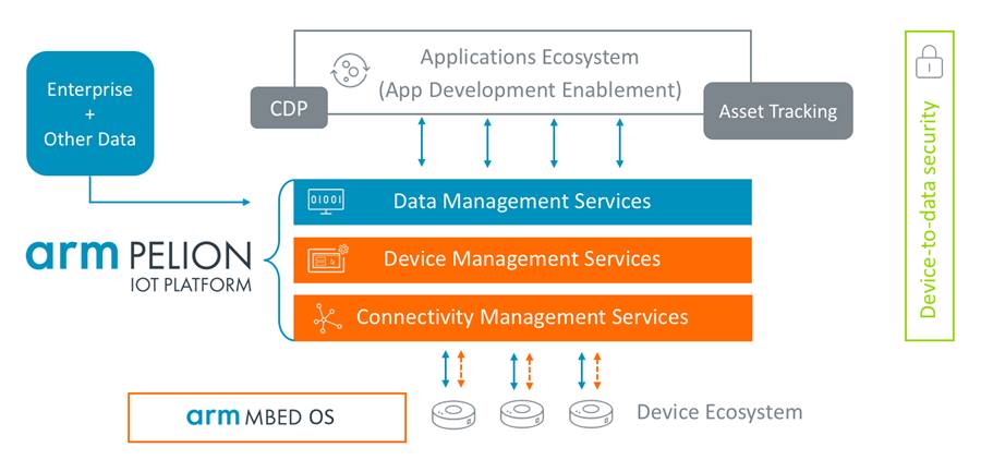 Arm Pelion IoT Platform Arm Pelion IoT Platform