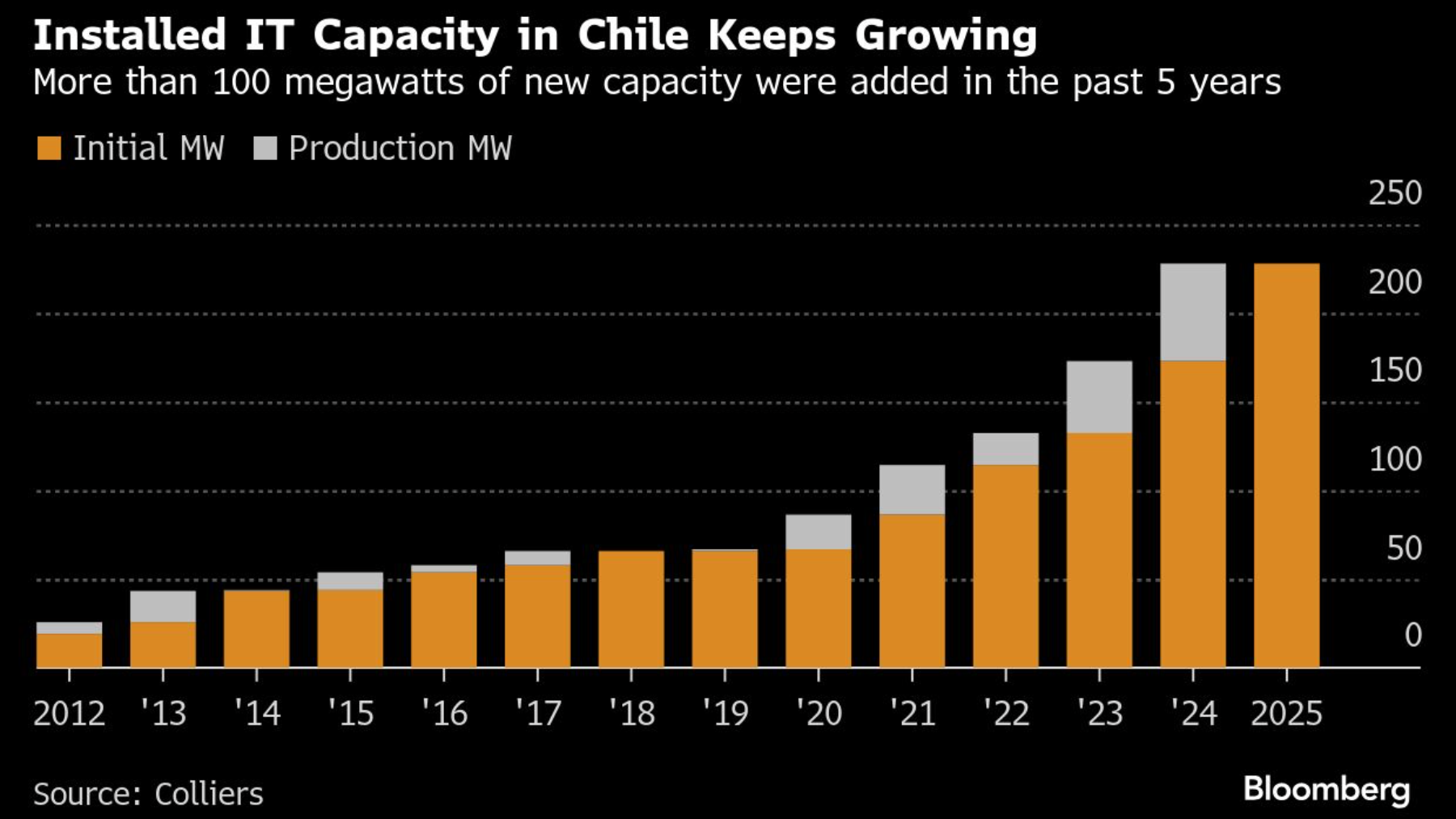 chart showing installed IT capacity in Chile