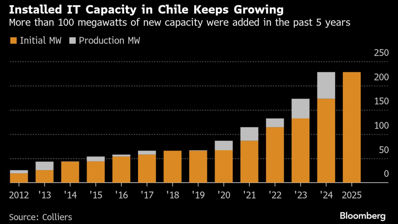 chart showing installed IT capacity in Chile chart showing installed IT capacity in Chile