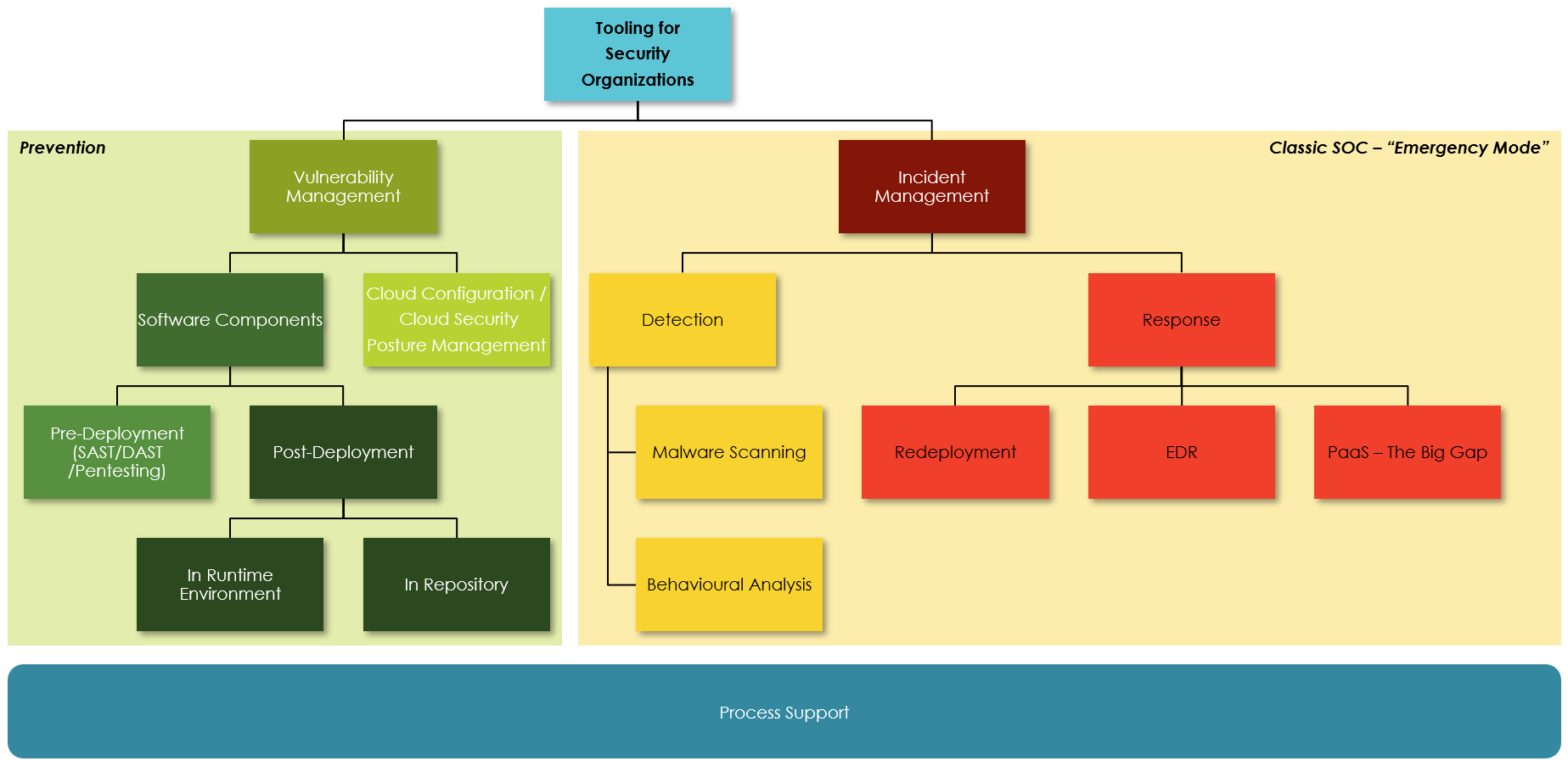 Top Tools SOCs Use To Prevent and Combat Cyberattacks