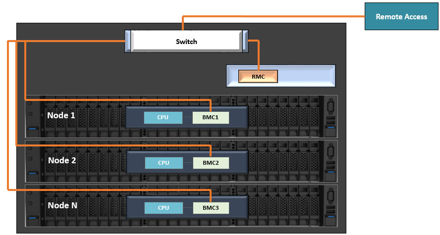 OpenRMC: Open Source Rack Management for Better Data Center Efficiency