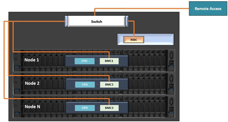 OpenRMC: Open Source Rack Management for Better Data Center Efficiency