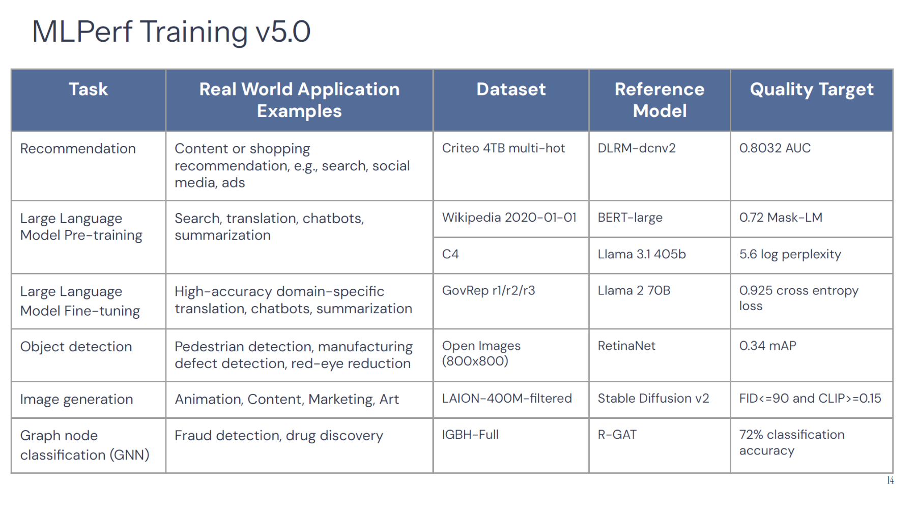 chart showing MLPerf Training v5.0 evaluation framework