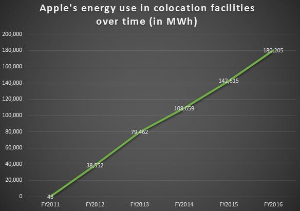 apple-data-center-colo-energy-2016-chart.jpg