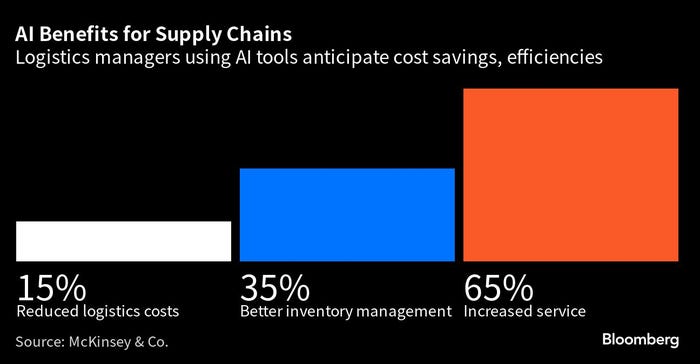 Chart data - AI can help supply chains