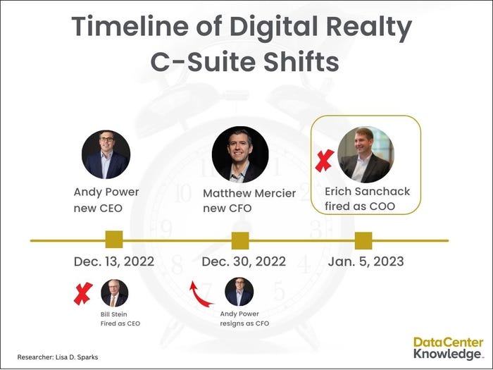 Timeline of Digital Realty C-Suite Shifts