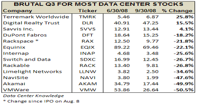 Terremark, Digital Realty Shine Amid 3Q Rubble