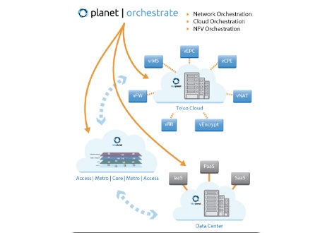 Cyan's Planet Orchestrate Integrates Cloud, NFV and WAN