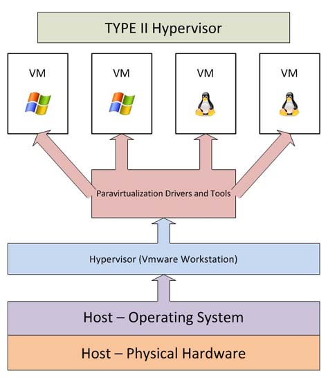 Hypervisor 101: Understanding Server Virtualization