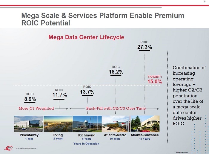 DCK Investor Edge QTS’s Hybrid IT Strategy — ShortTerm Pain, LongTe