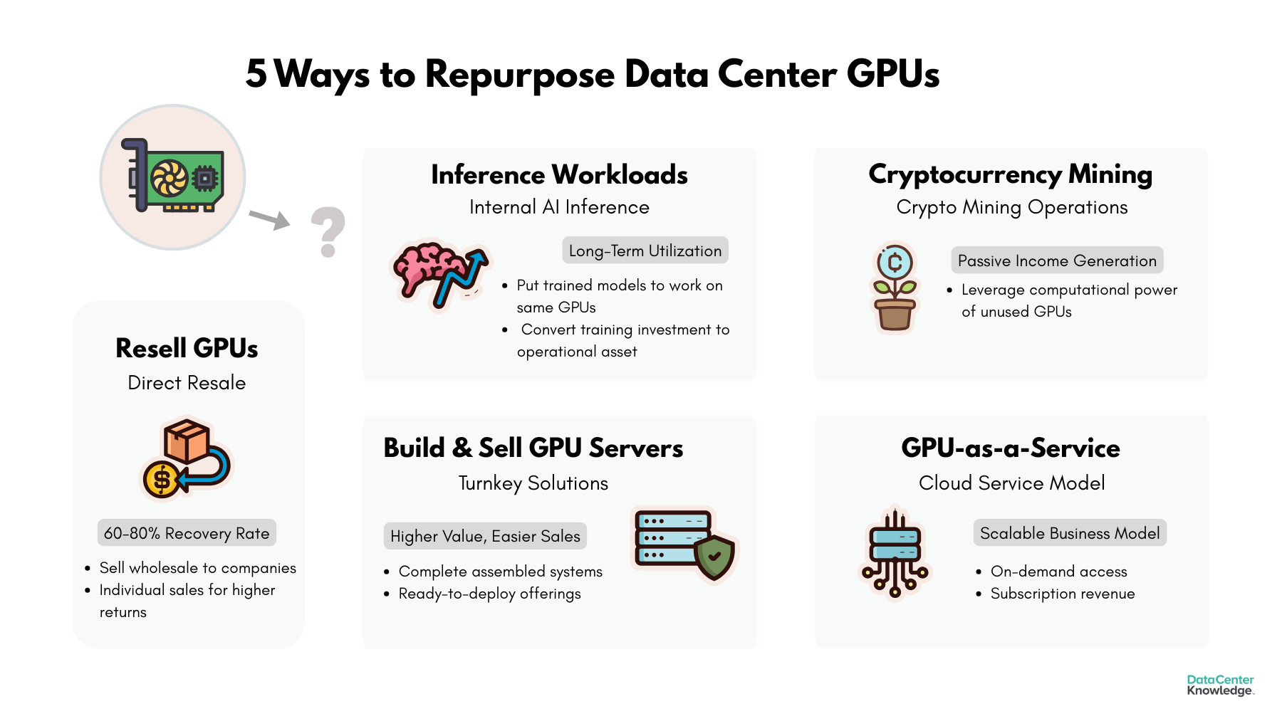 GPU Repurposing Strategies: From Sunk Cost to Cash Flow