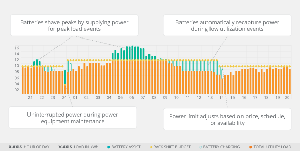 How Software-Defined Power Can Increase Data Center Capacity