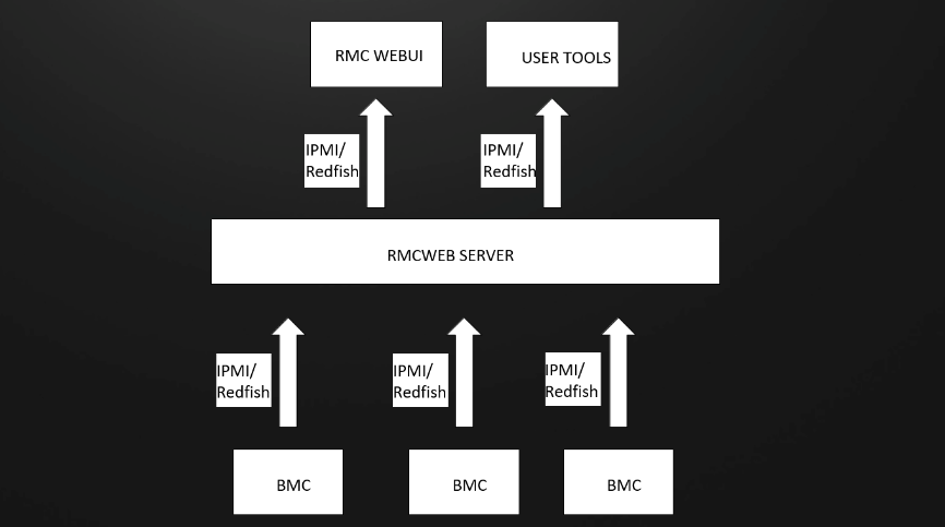 OpenRMC: Open Source Rack Management for Better Data Center Efficiency