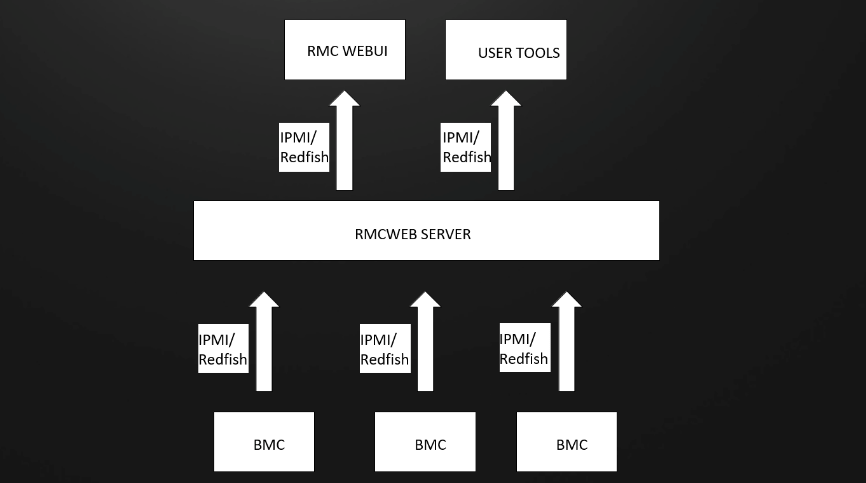OpenRMC: Open Source Rack Management for Better Data Center Efficiency