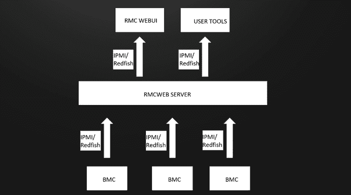OpenRMC: Open Source Rack Management for Better Data Center Efficiency