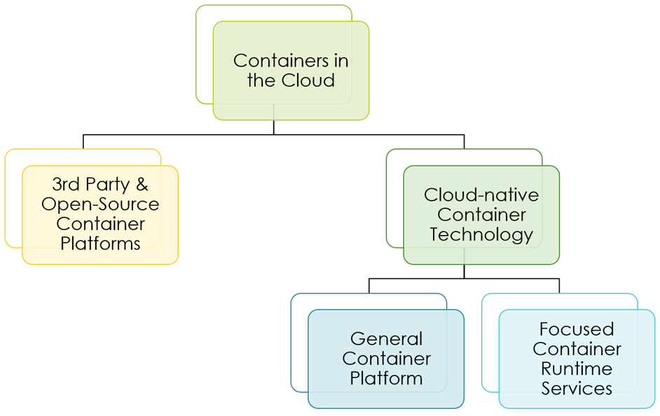Container Security in the Cloud: Understanding Concepts, Requirements