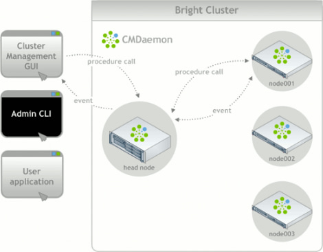 Bright Computing Raises $14.5M for OpenStack, Hadoop, HPC Cluster ...