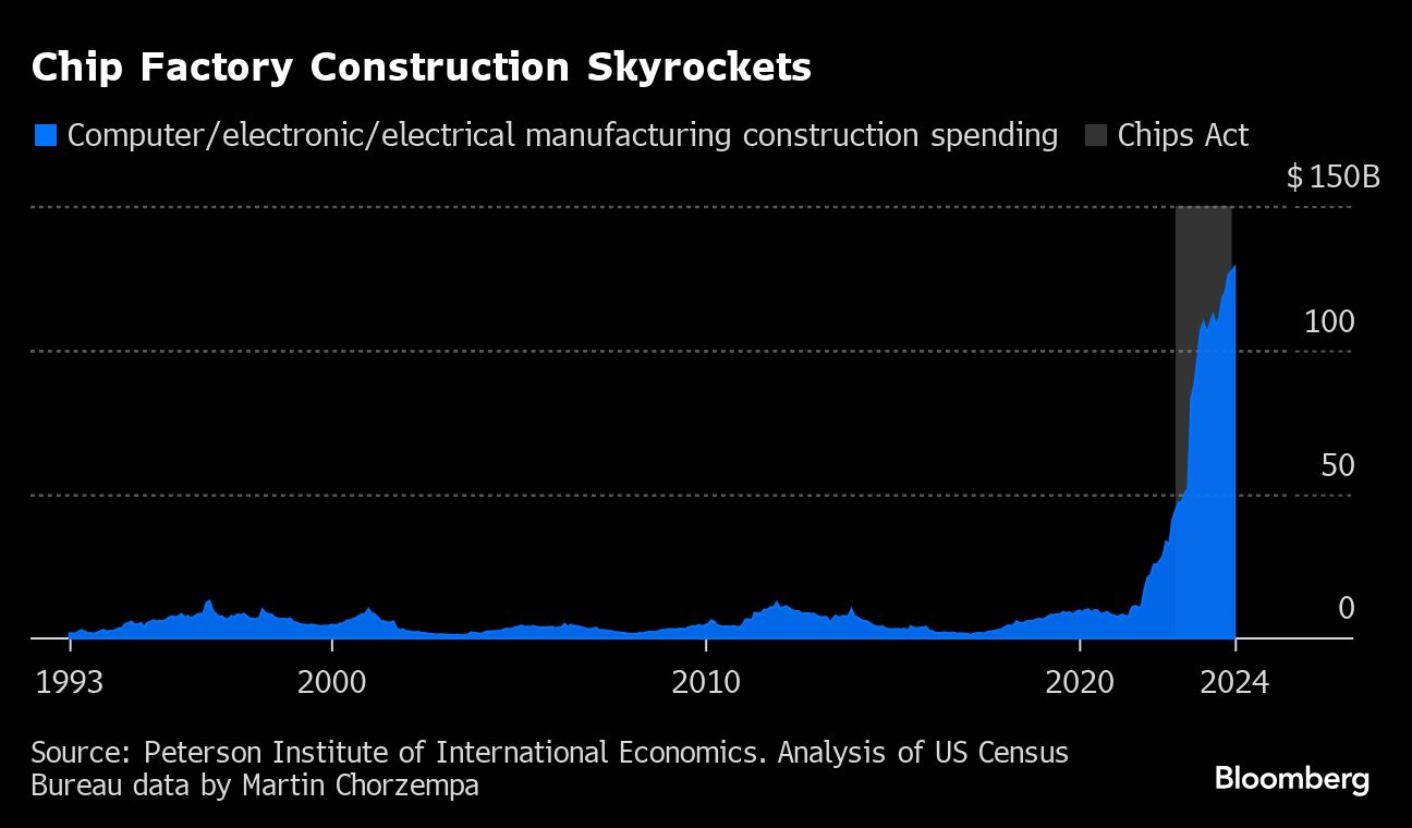 chip factory construction skyrockets - chart