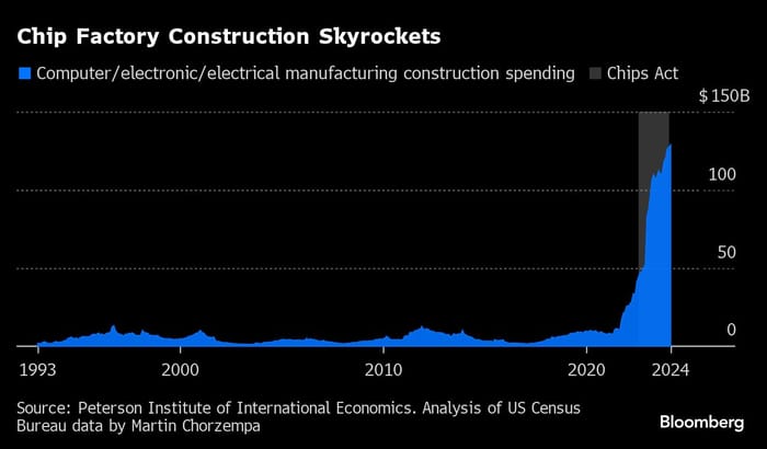 chip factory construction skyrockets - chart chip factory construction skyrockets - chart