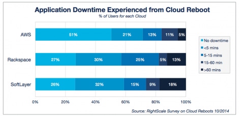 Report: AWS Users Weathered Cloud Reboot Better than Rackspace and SoftLayer