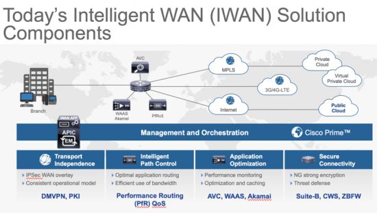 Cisco Buying SD-WAN Startup Viptela May Herald a Sunset for MPLS