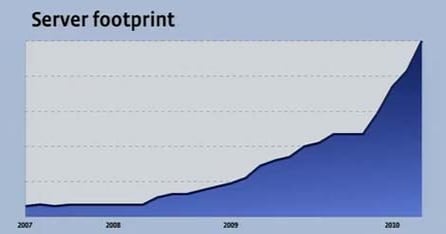 Facebook Server Count: 60,000 or More