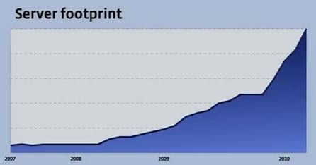 Server Facebook Facebook Server Count: 60,000 or More