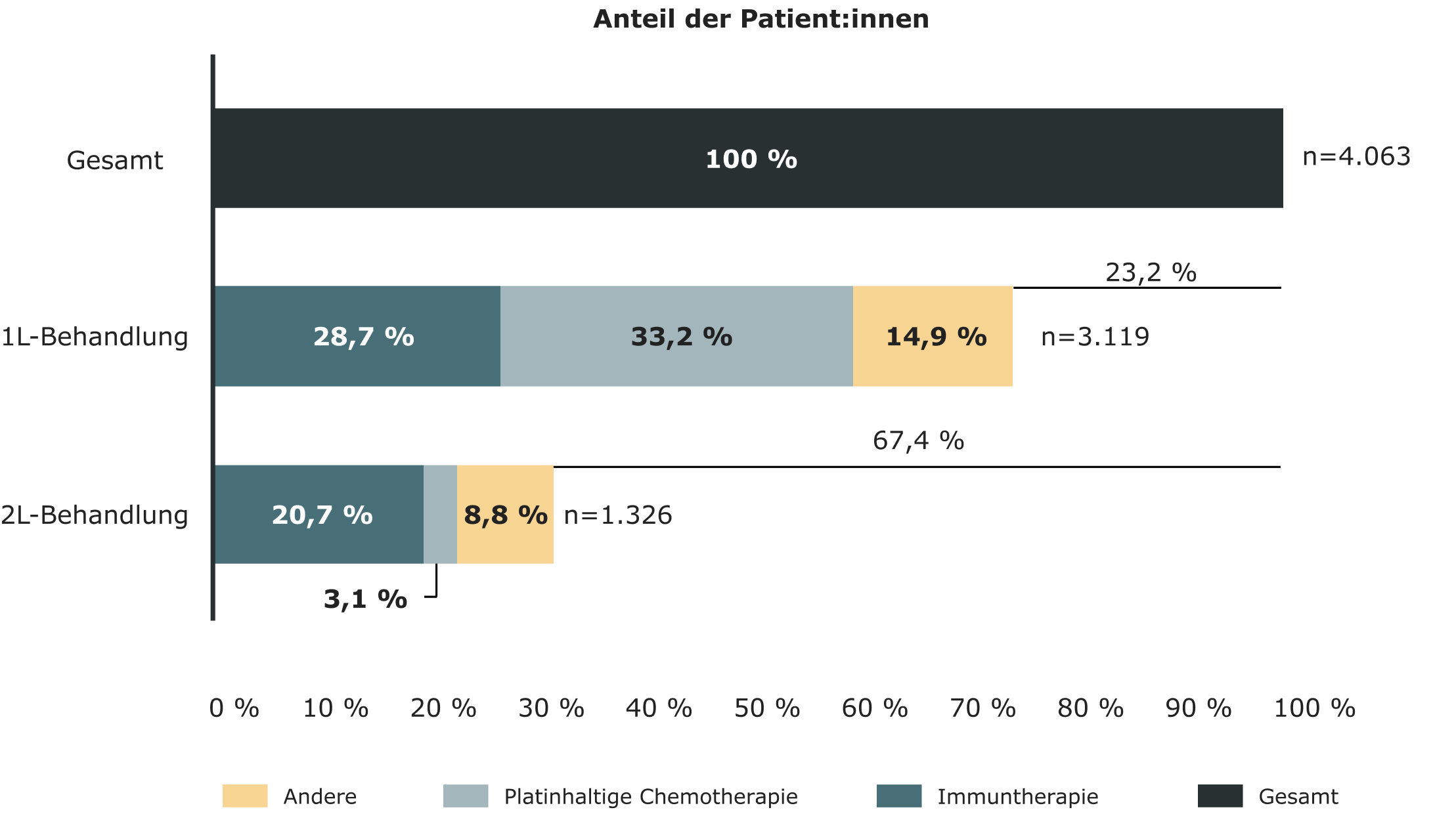 Statistik zur Behandlung von Patienten mit fortgeschrittenem und metastasiertem UC in der Erst- und Zweitlinie basierend auf Daten einer globalen, retrospektiven, beobachtenden Studie (2016-2020). Mod. nach4