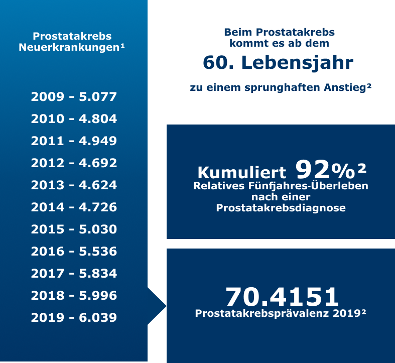 Therapie Des Prostatakarzinoms | Janssen Medical Cloud