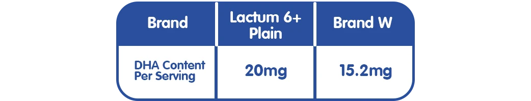 Lactum 6+ Plain vs. Other Economy Staged Milk for 6+ Years Old