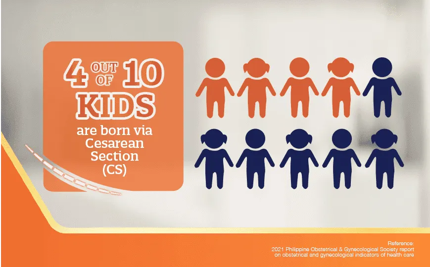 Infographic showing 4 out of 10 kids are born via Cesarean Section, illustrated with 10 child figures.