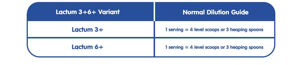 why-lactum-Lactum 3+6+ Normal Dilution Guide: