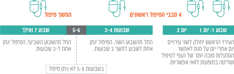 מהלך הטיפול - רייברבנט בשילוב כימותרפיה