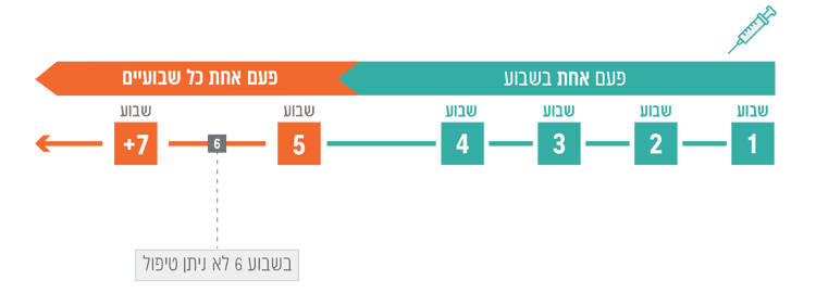 אופן מתן טיפול בזריקה תת-עורית