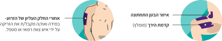 איזור הבטן התחתונה, קדמת הירך (מומלץ) או אחורי החלק העליון של הזרוע- במידה ואתה מקבל את הזריקה על ידי איש צוות רפואי או מטפל.