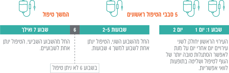מהלך הטיפול - רייברבנט ללא כימותרפיה