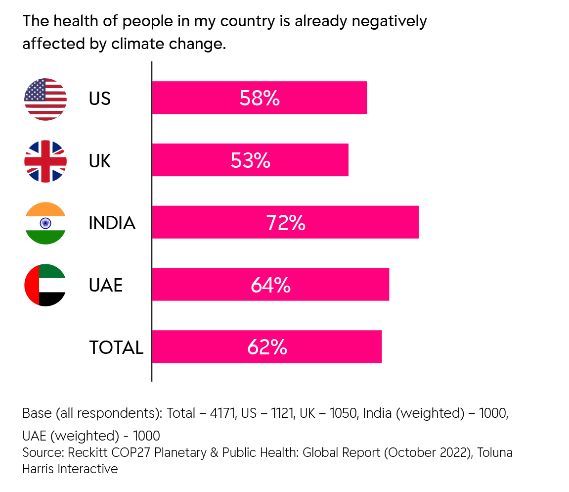 Survey chart showing perceived health impacts of climate change by country and overall percentage values