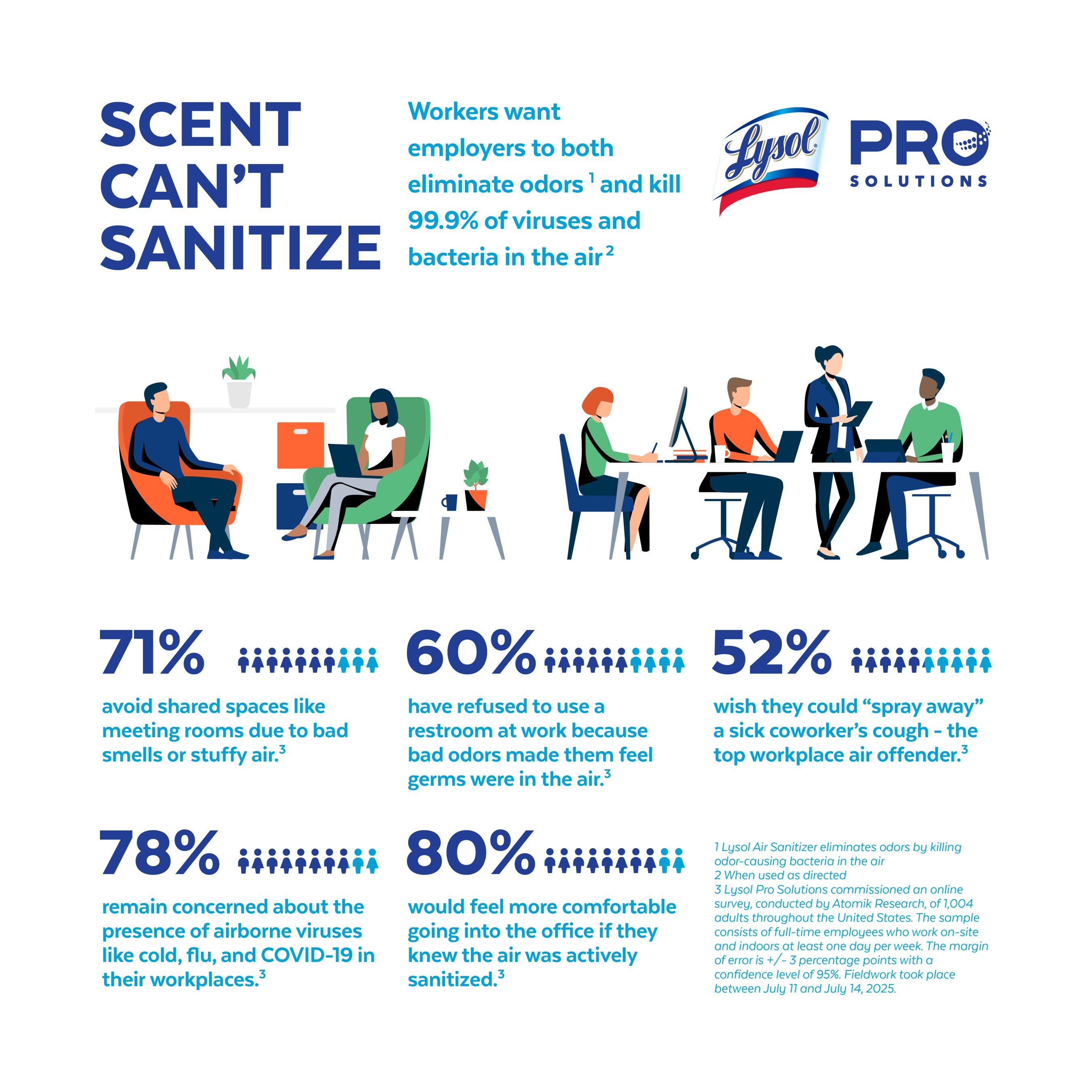 Infographic highlighting workplace air quality concerns and employee preferences for odor elimination and air sanitization