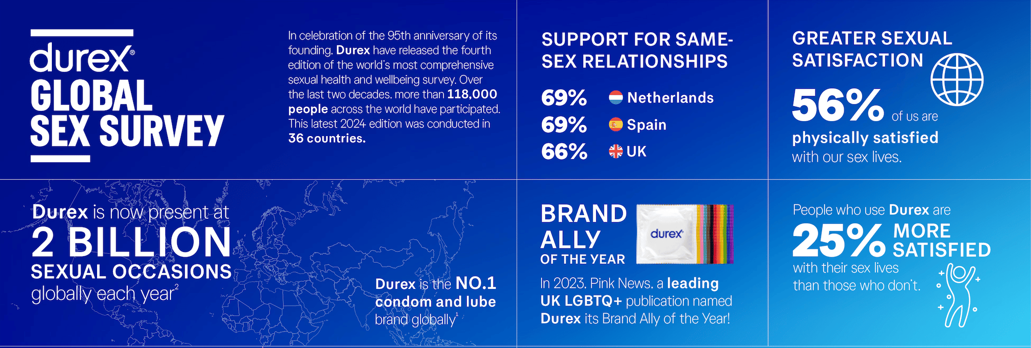 Durex Global Sex Survey