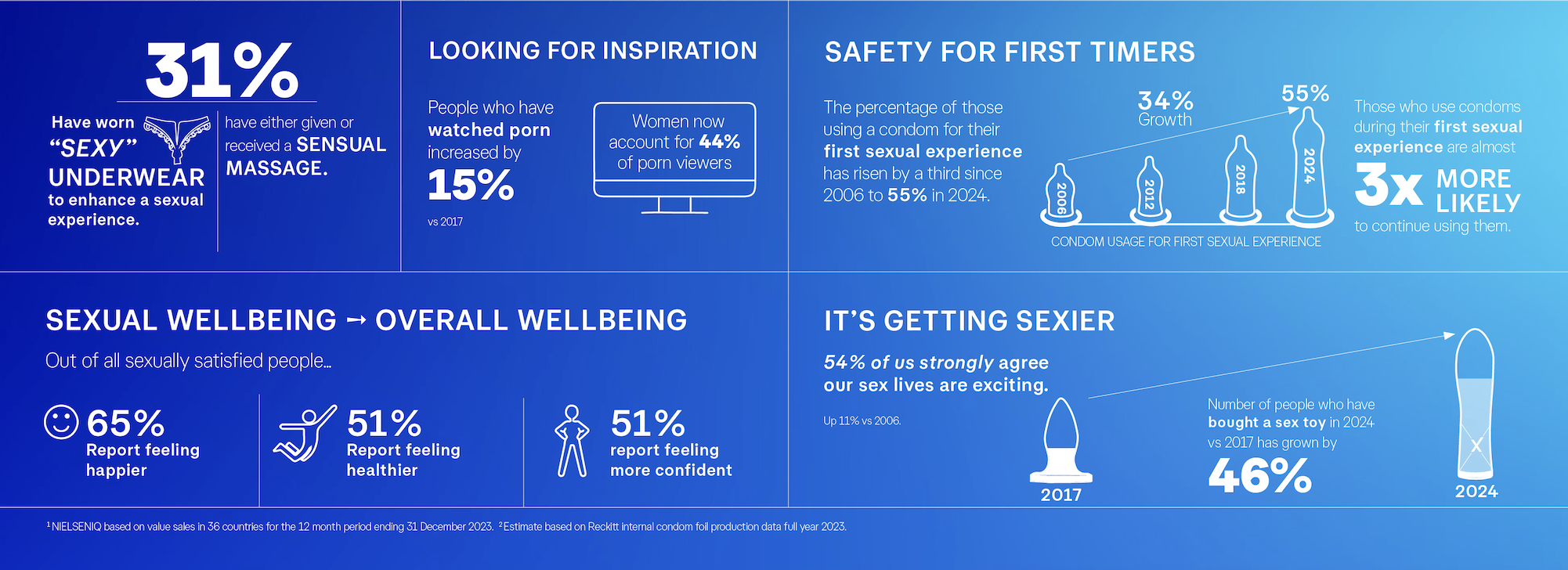 Sexual Wellbeing - Overal Wellbeing