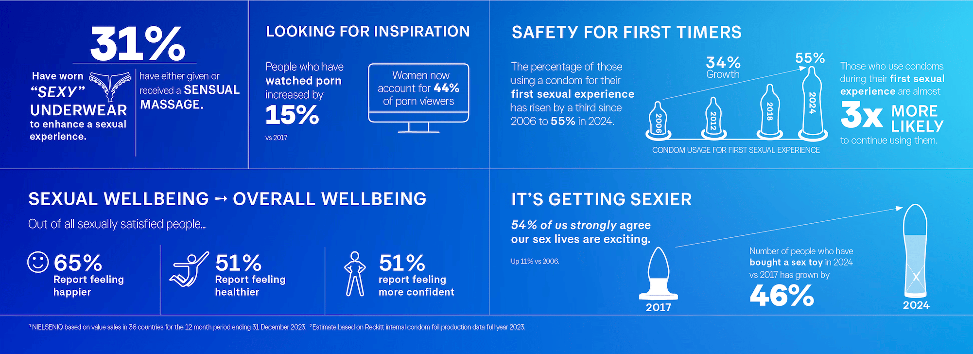 Sexual Wellbeing - Overal Wellbeing