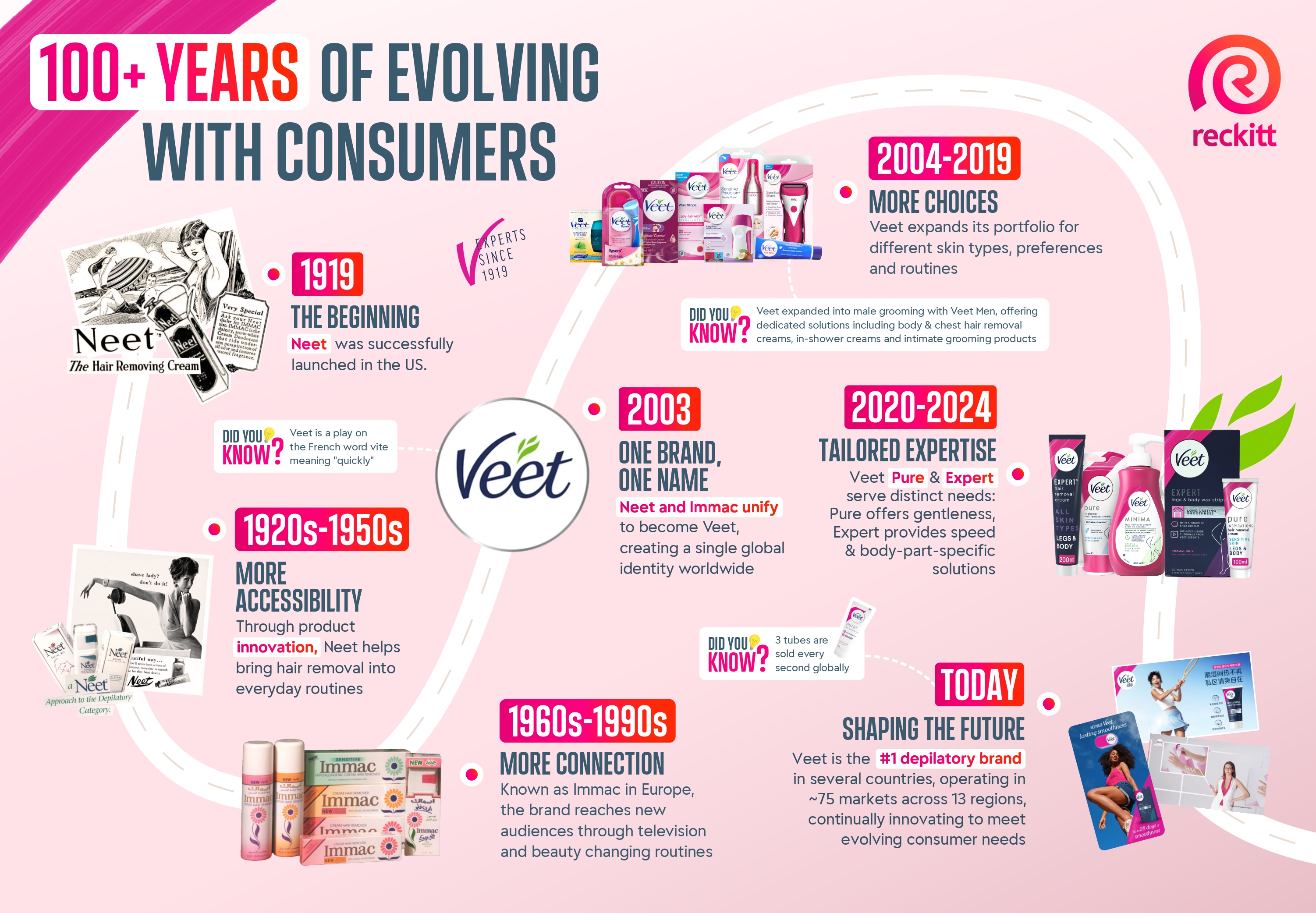 Veet Infographic