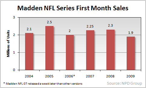 Madden 23 Sales Numbers By Year